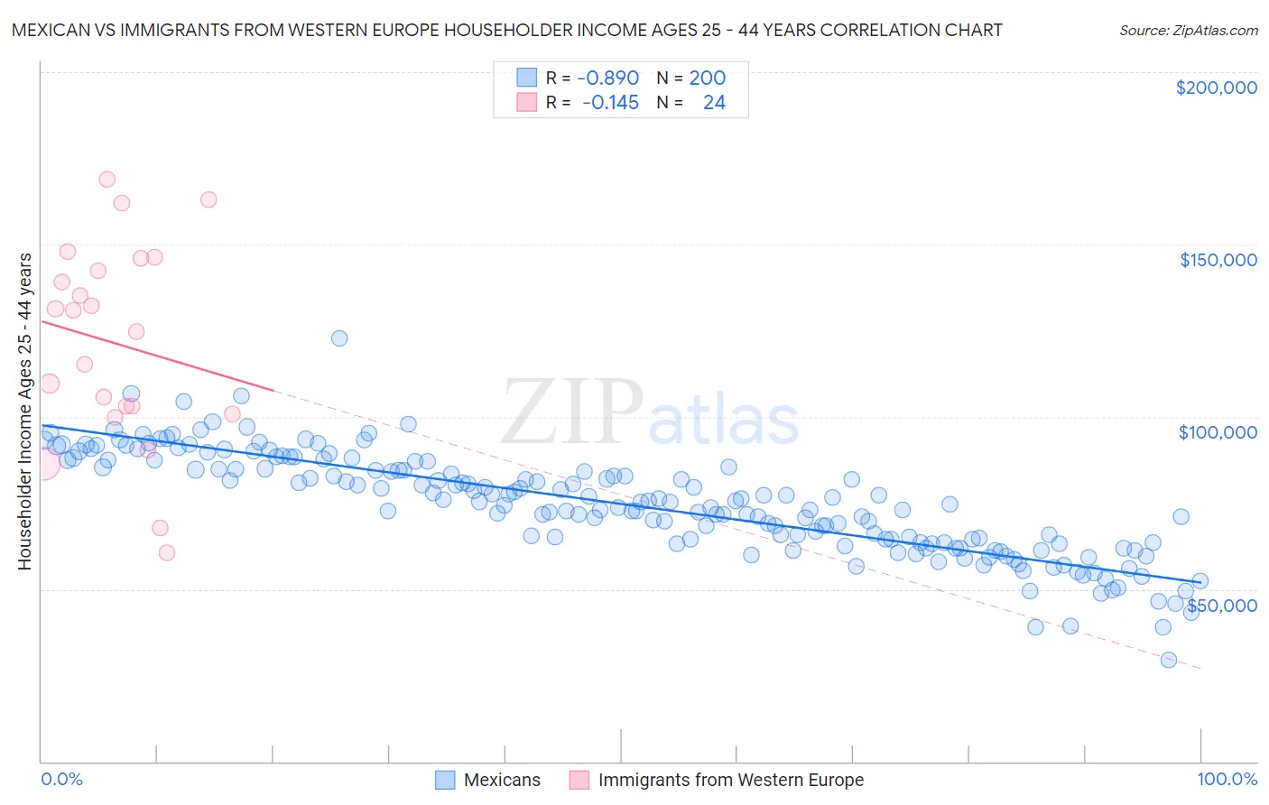 Mexican vs Immigrants from Western Europe Householder Income Ages 25 - 44 years