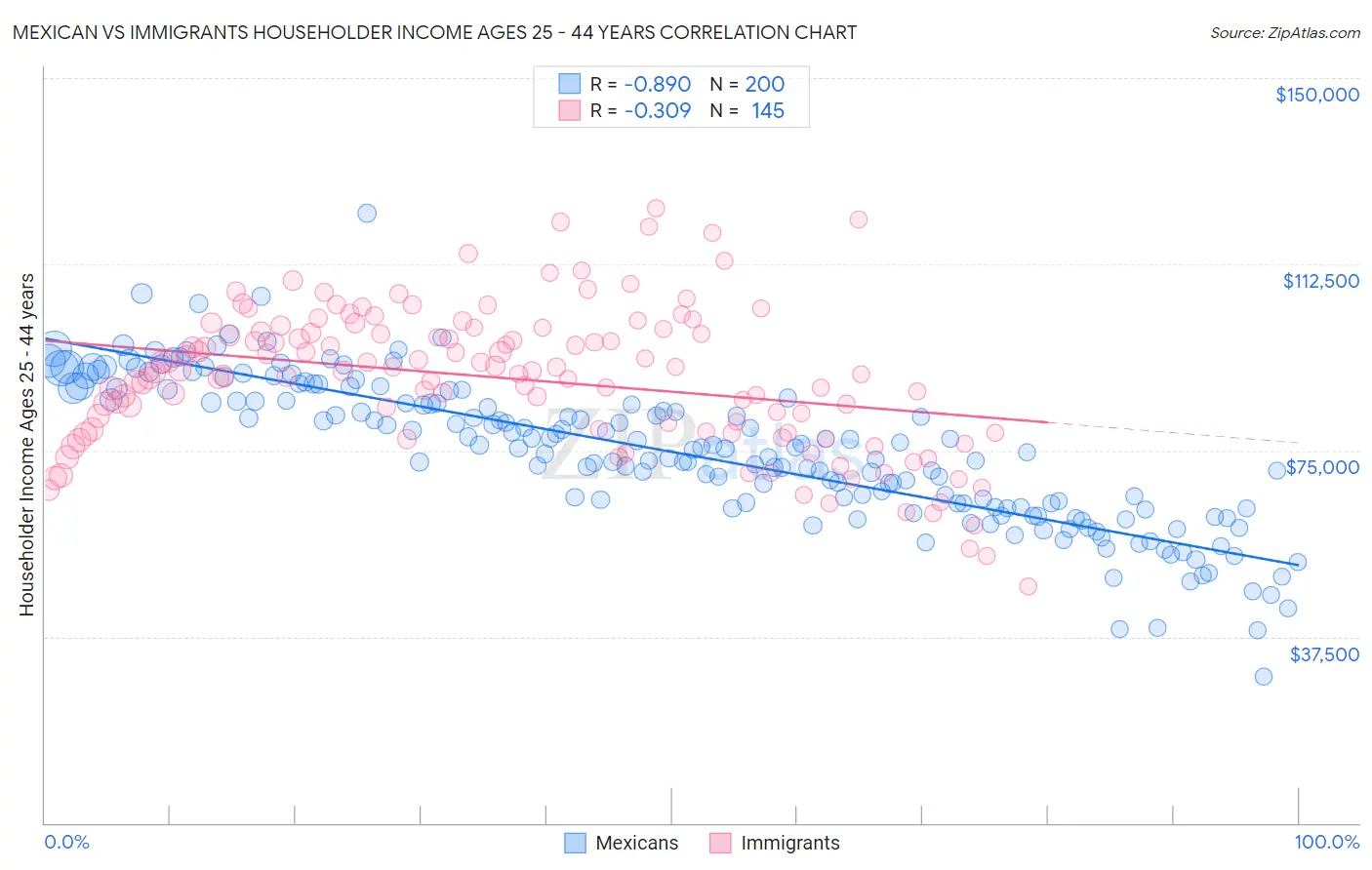 Mexican vs Immigrants Householder Income Ages 25 - 44 years