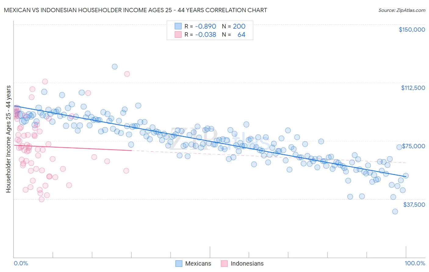 Mexican vs Indonesian Householder Income Ages 25 - 44 years