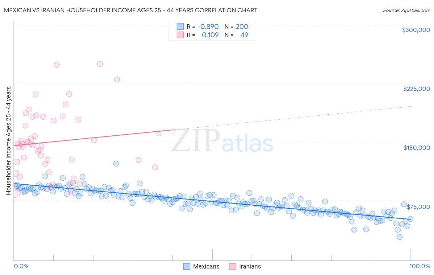 Mexican vs Iranian Householder Income Ages 25 - 44 years