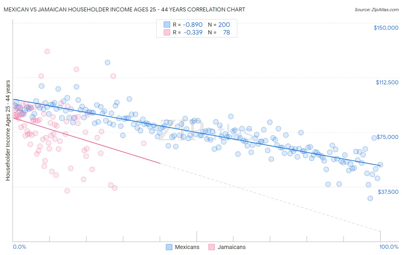 Mexican vs Jamaican Householder Income Ages 25 - 44 years
