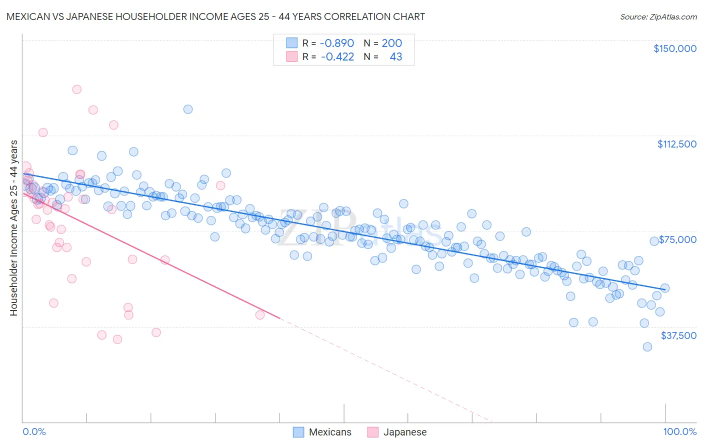 Mexican vs Japanese Householder Income Ages 25 - 44 years