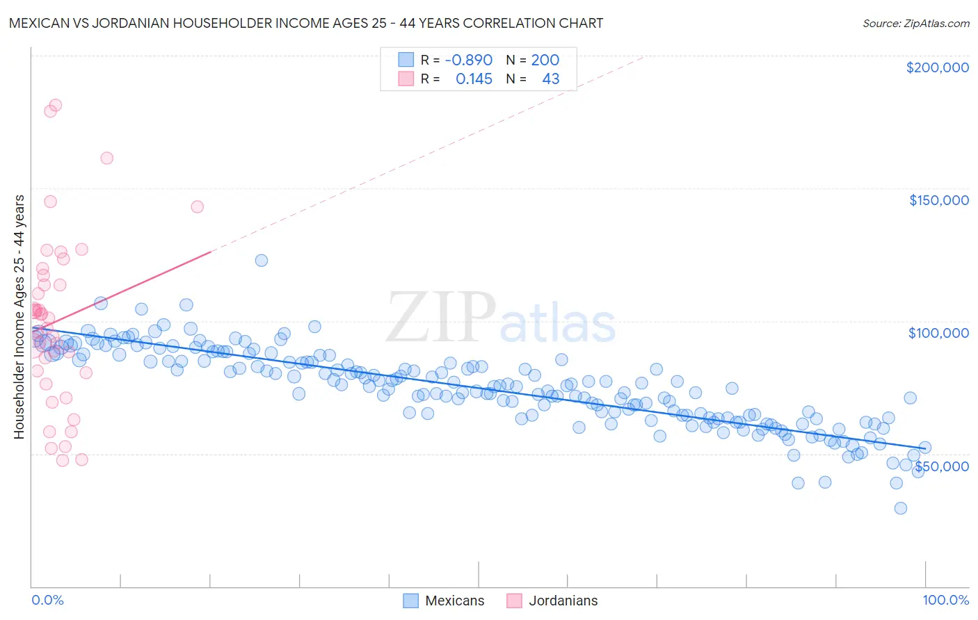 Mexican vs Jordanian Householder Income Ages 25 - 44 years