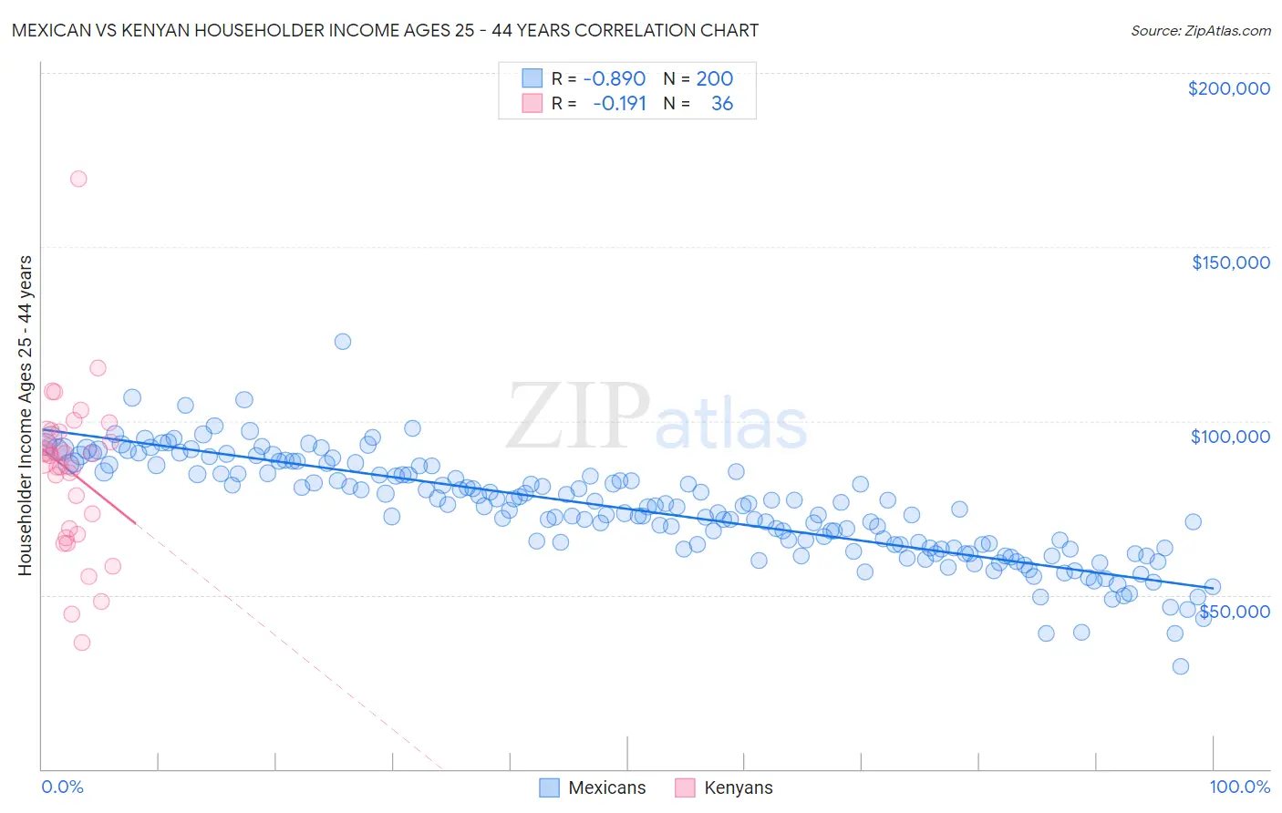 Mexican vs Kenyan Householder Income Ages 25 - 44 years