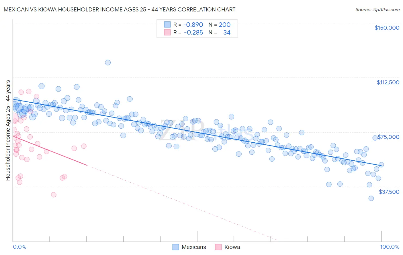 Mexican vs Kiowa Householder Income Ages 25 - 44 years