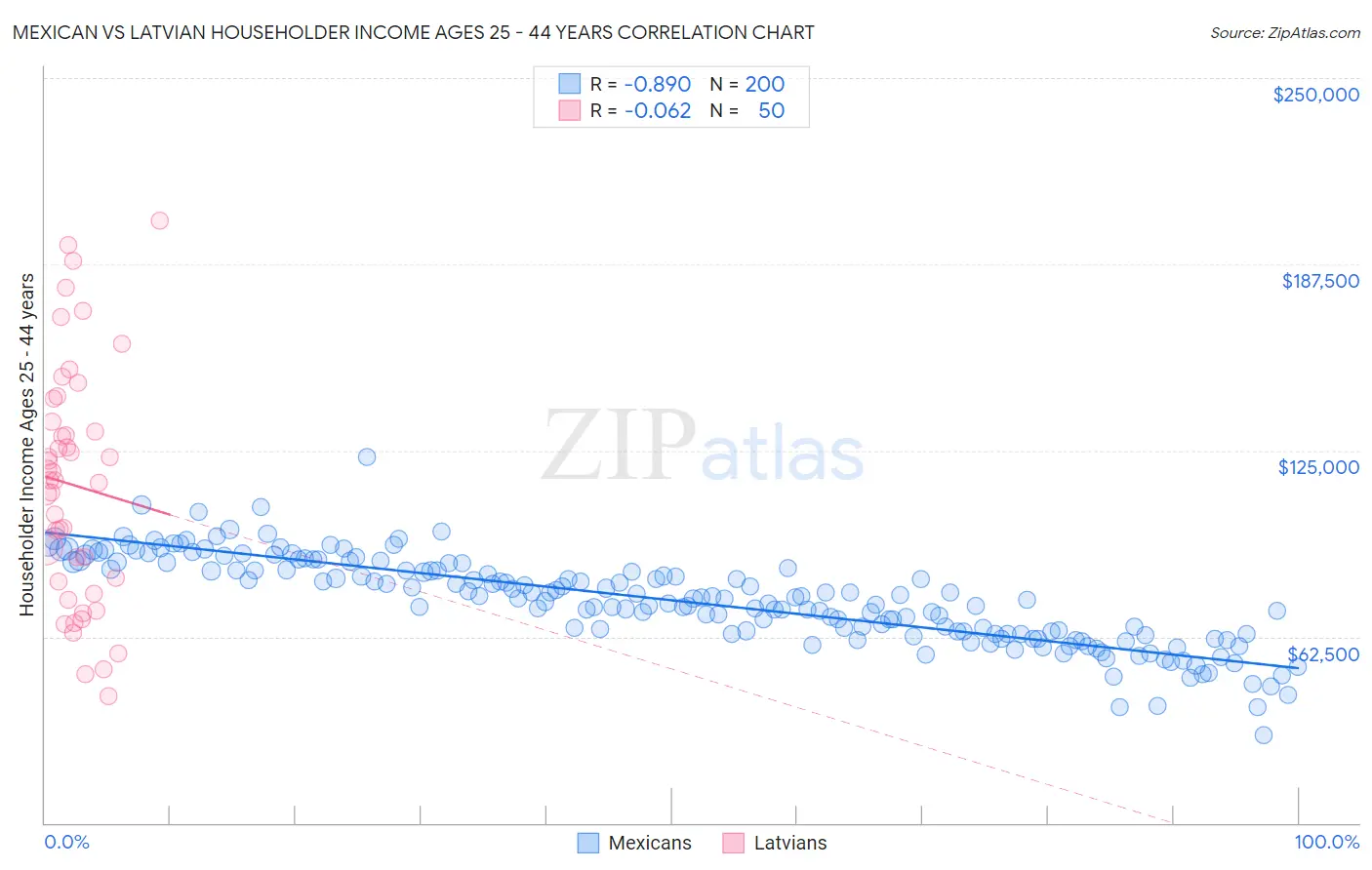 Mexican vs Latvian Householder Income Ages 25 - 44 years