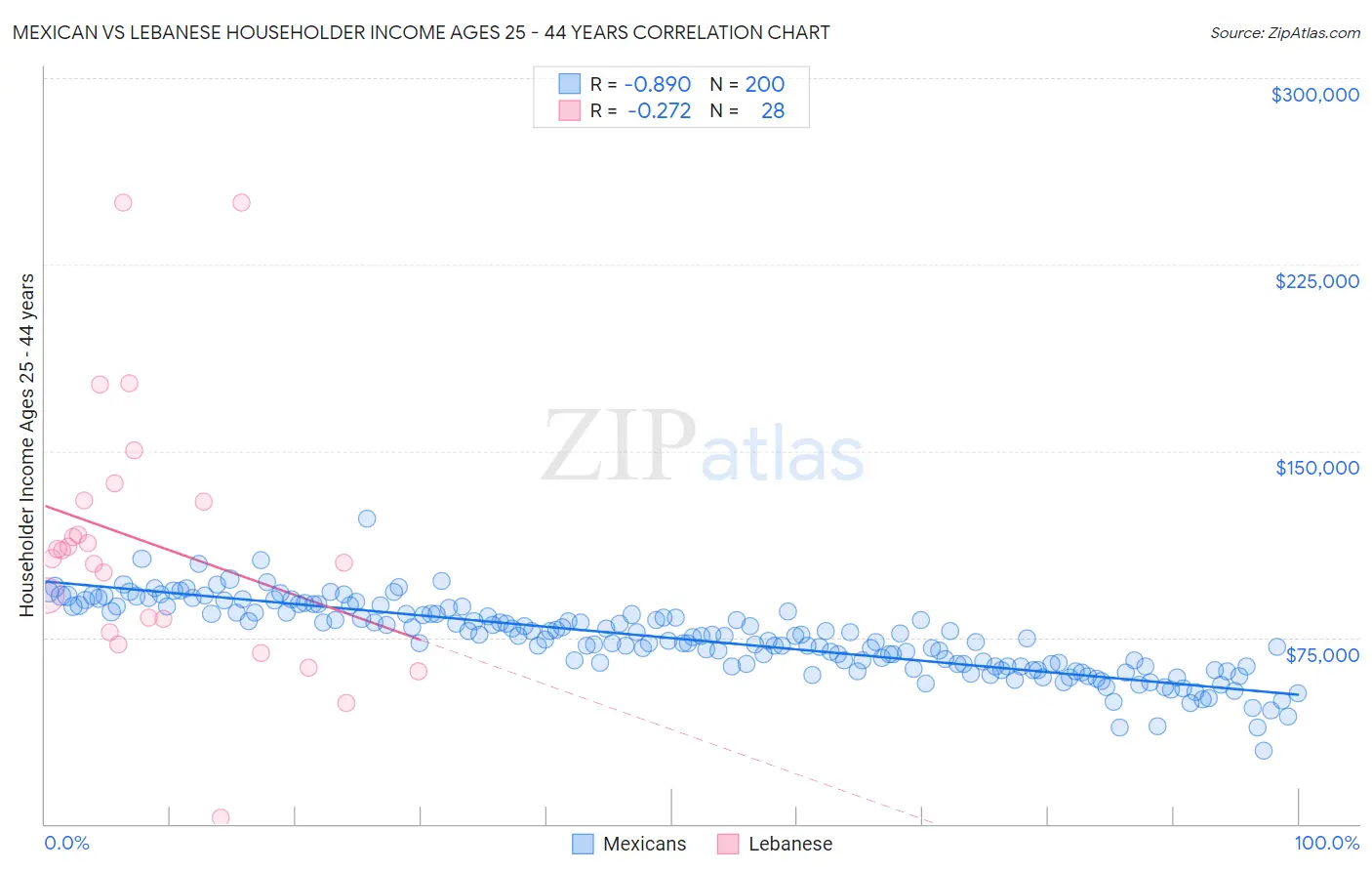Mexican vs Lebanese Householder Income Ages 25 - 44 years