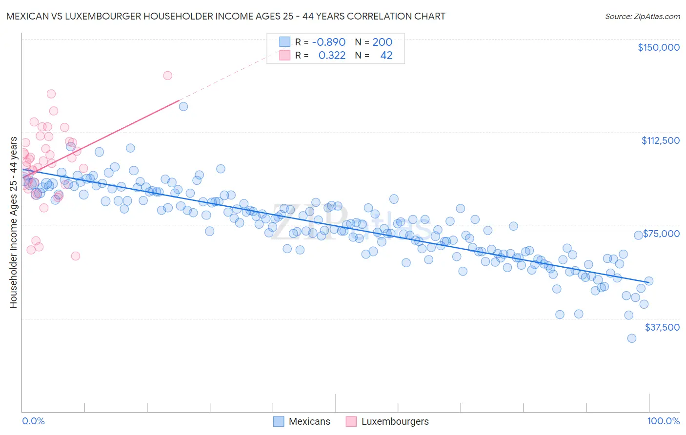 Mexican vs Luxembourger Householder Income Ages 25 - 44 years