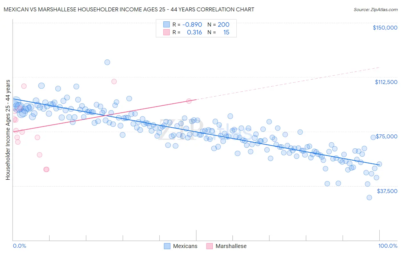 Mexican vs Marshallese Householder Income Ages 25 - 44 years