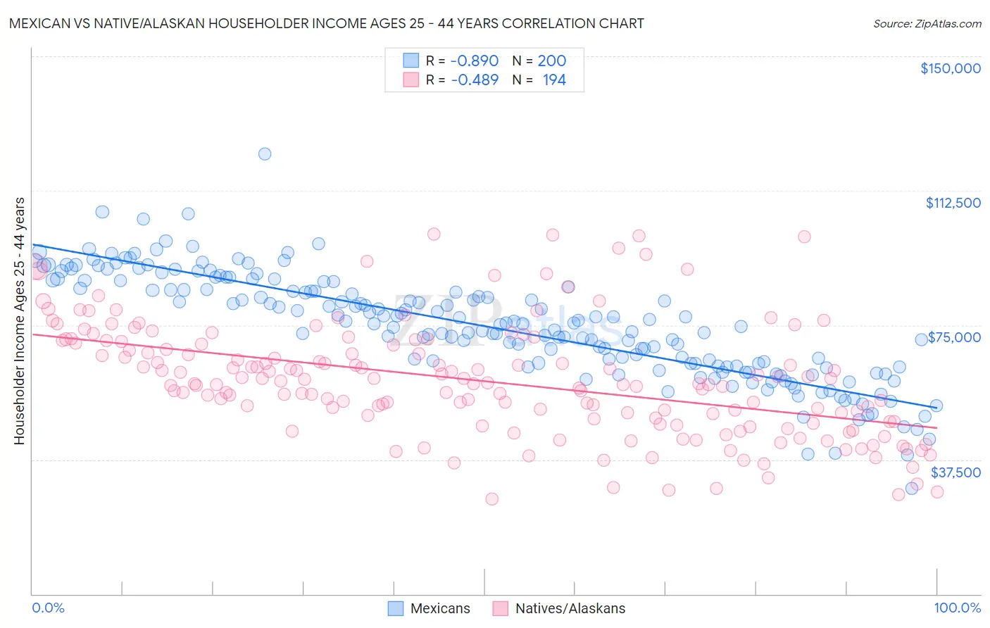 Mexican vs Native/Alaskan Householder Income Ages 25 - 44 years