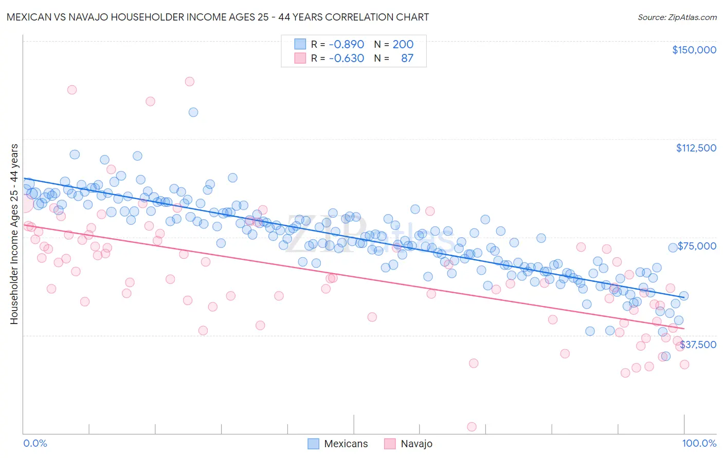 Mexican vs Navajo Householder Income Ages 25 - 44 years