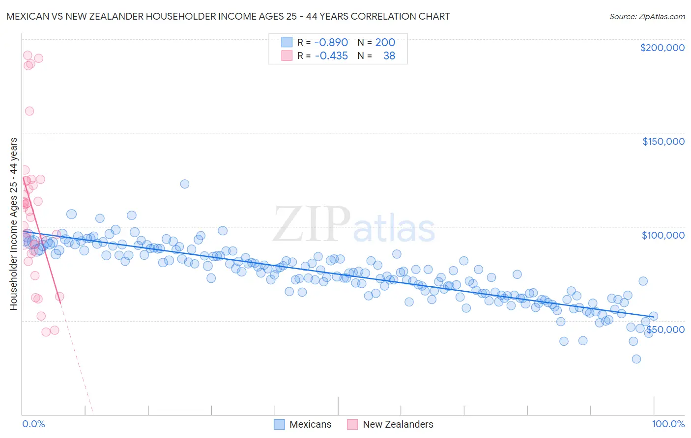 Mexican vs New Zealander Householder Income Ages 25 - 44 years