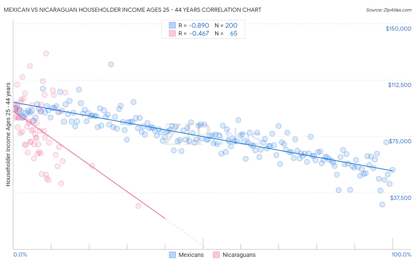 Mexican vs Nicaraguan Householder Income Ages 25 - 44 years