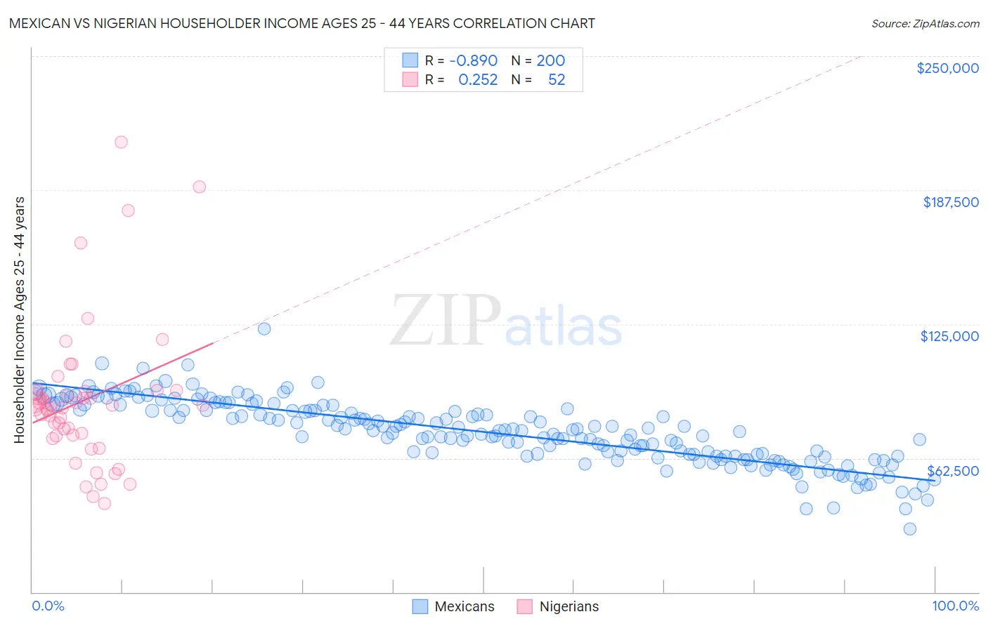 Mexican vs Nigerian Householder Income Ages 25 - 44 years