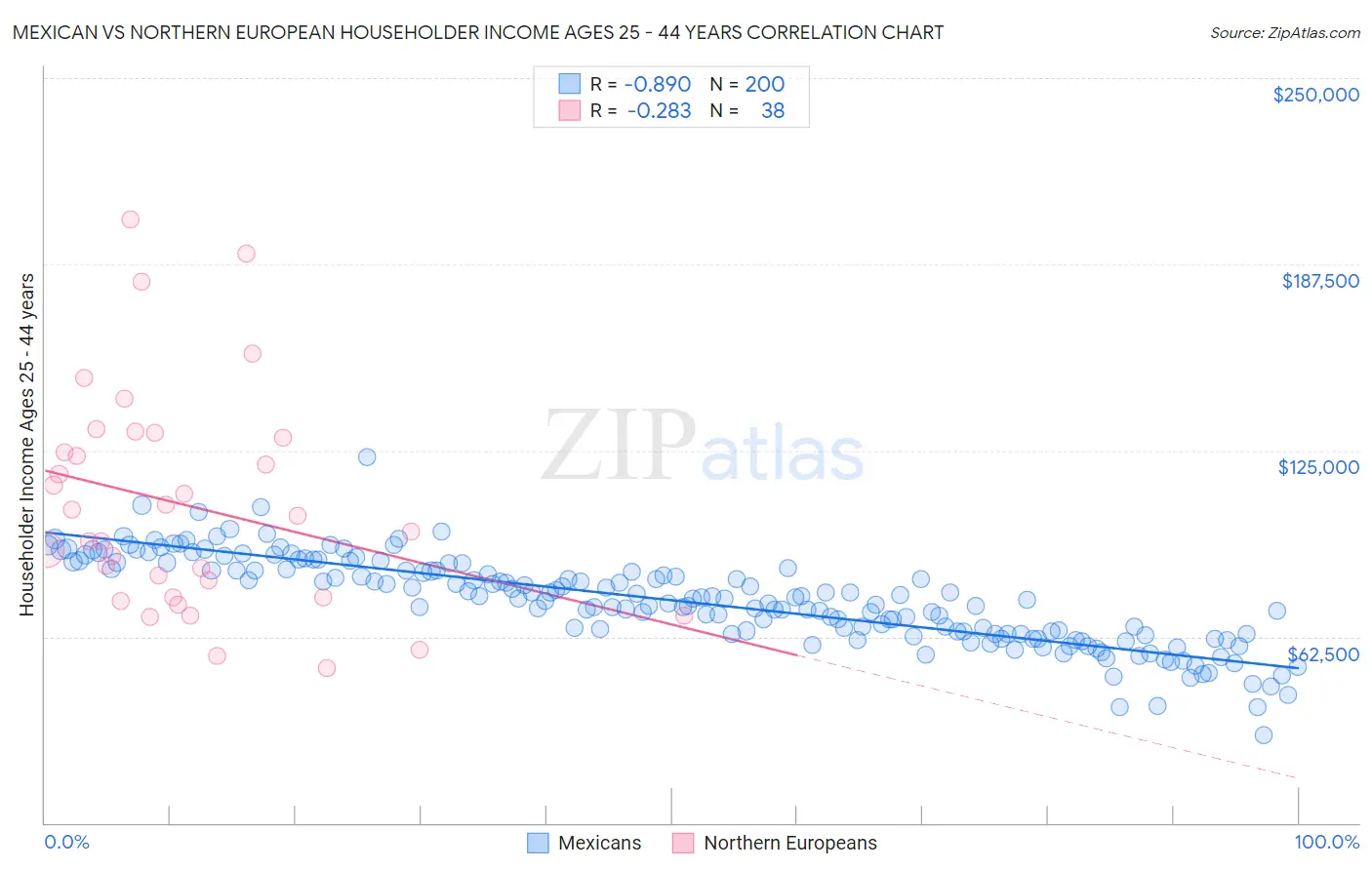 Mexican vs Northern European Householder Income Ages 25 - 44 years