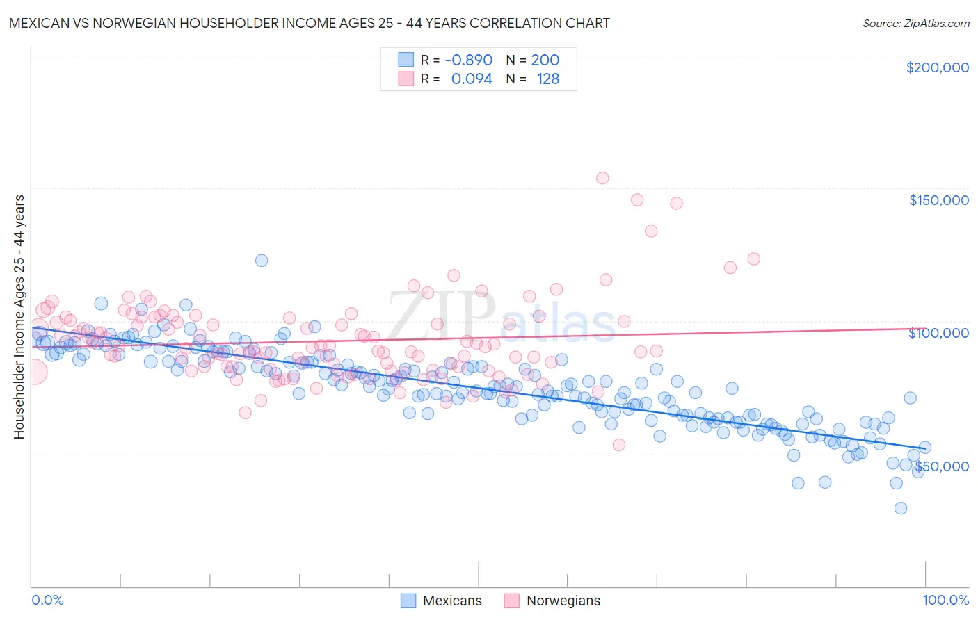 Mexican vs Norwegian Householder Income Ages 25 - 44 years