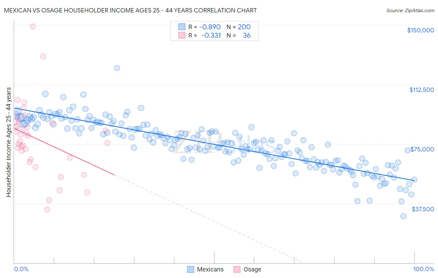 Mexican vs Osage Householder Income Ages 25 - 44 years