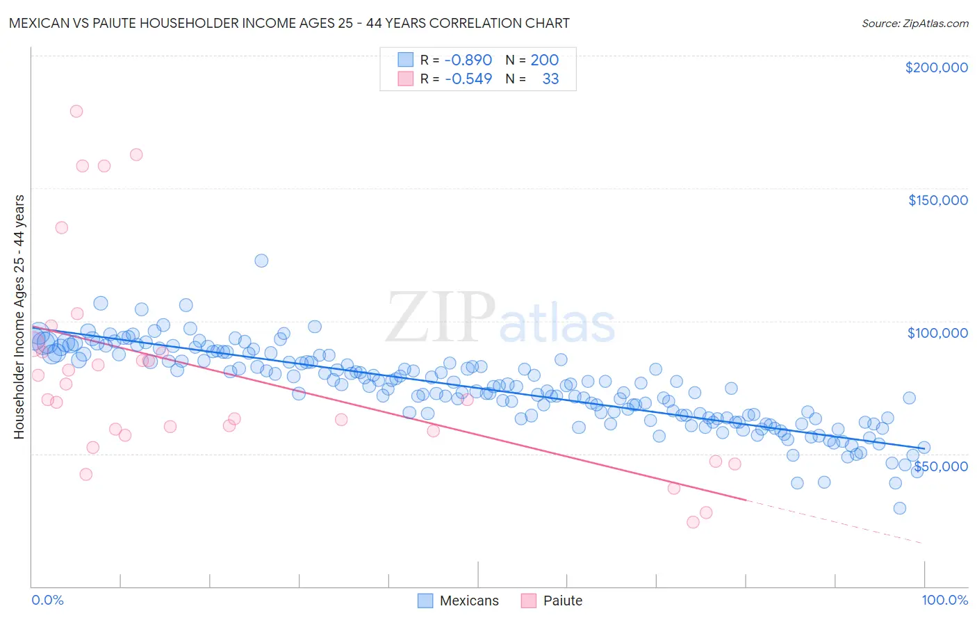 Mexican vs Paiute Householder Income Ages 25 - 44 years