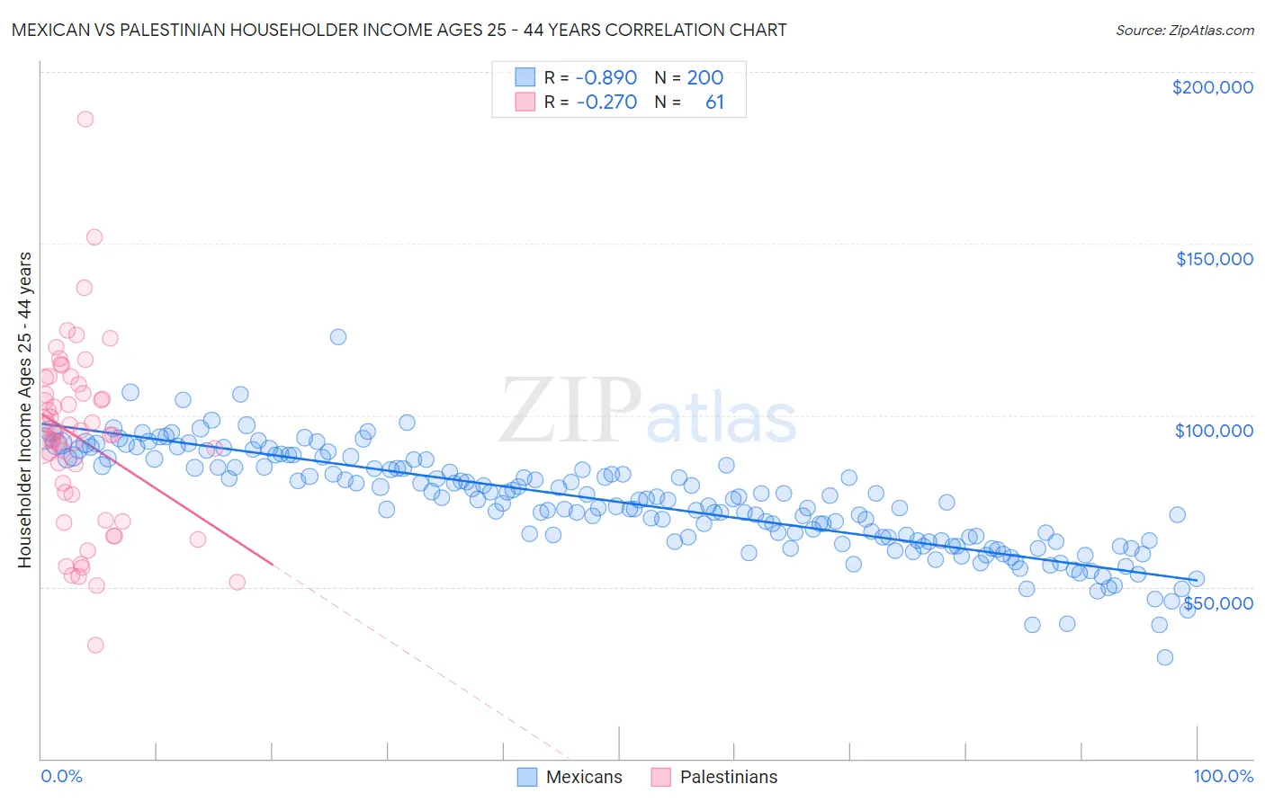 Mexican vs Palestinian Householder Income Ages 25 - 44 years