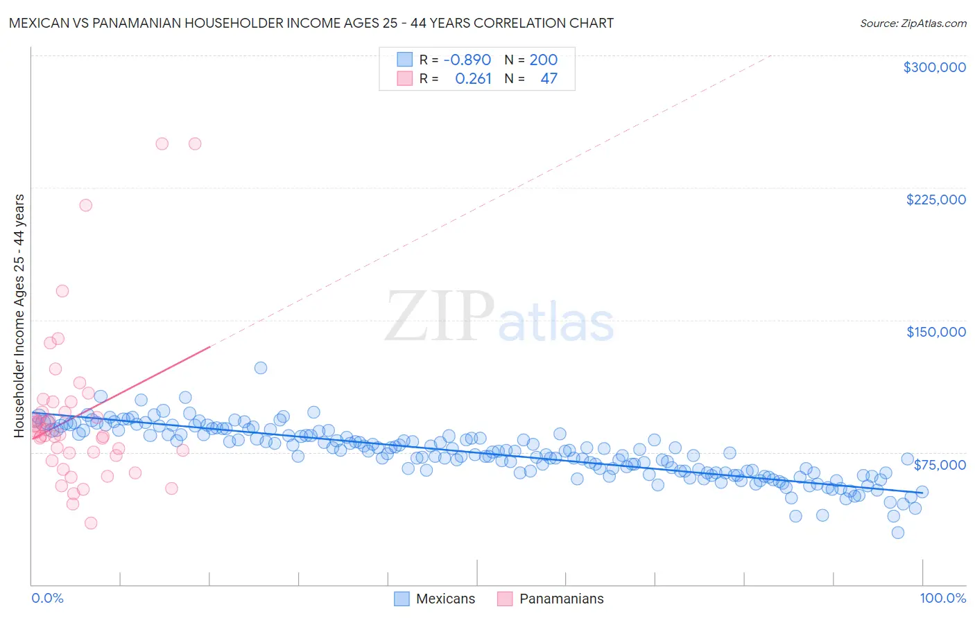 Mexican vs Panamanian Householder Income Ages 25 - 44 years