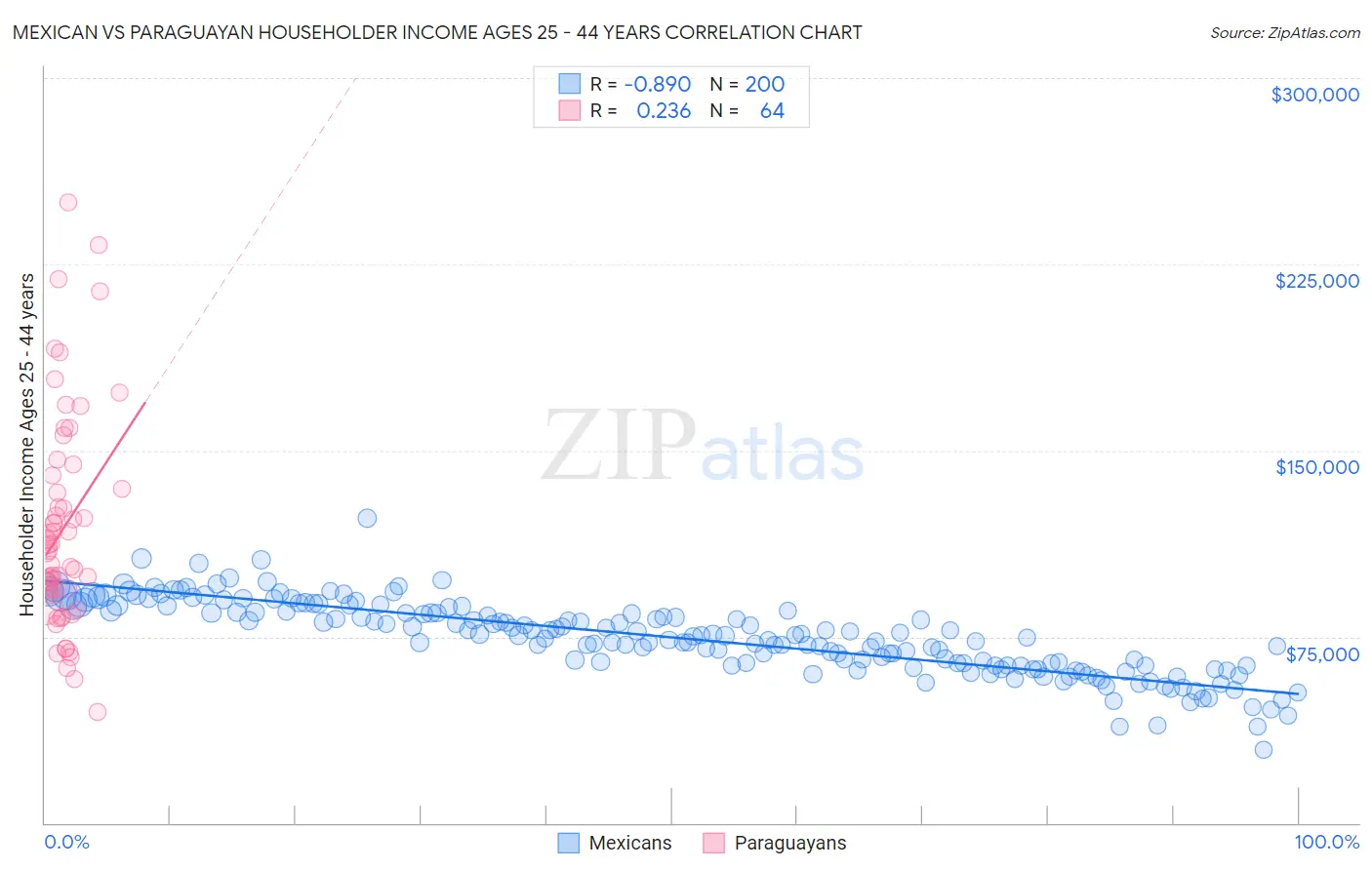 Mexican vs Paraguayan Householder Income Ages 25 - 44 years
