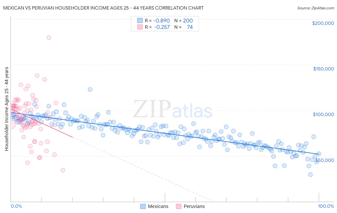 Mexican vs Peruvian Householder Income Ages 25 - 44 years