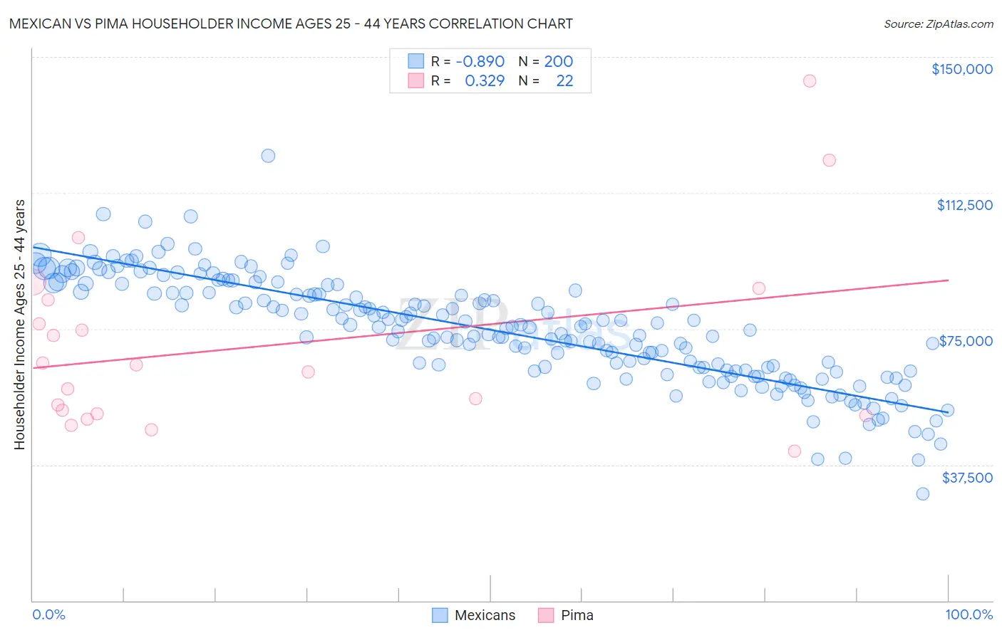 Mexican vs Pima Householder Income Ages 25 - 44 years