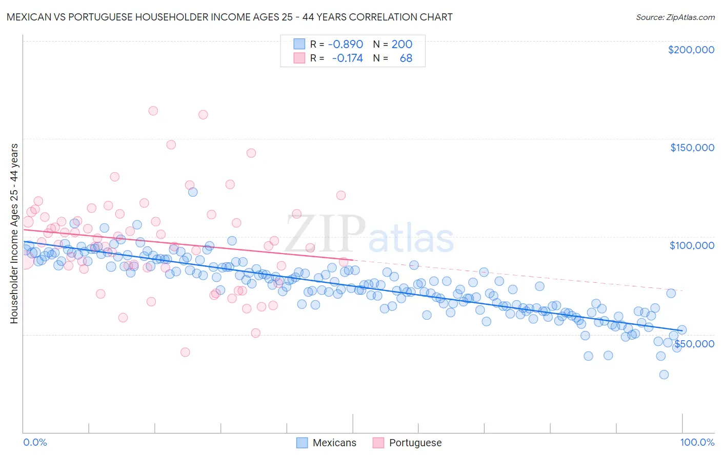 Mexican vs Portuguese Householder Income Ages 25 - 44 years