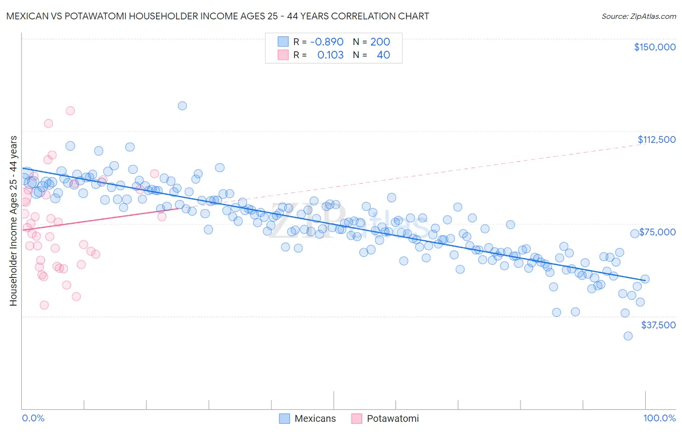 Mexican vs Potawatomi Householder Income Ages 25 - 44 years