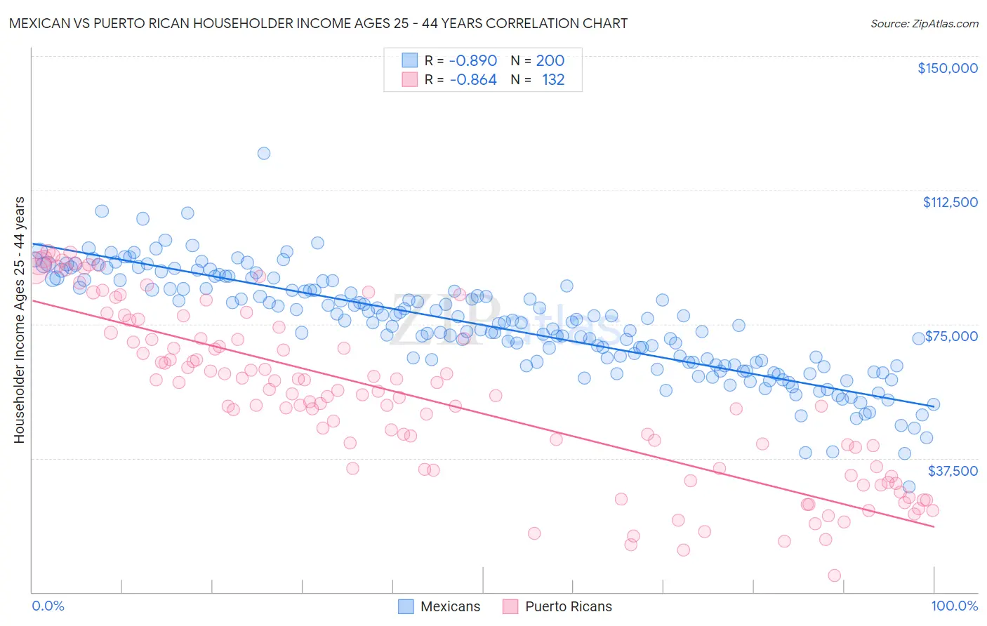 Mexican vs Puerto Rican Householder Income Ages 25 - 44 years
