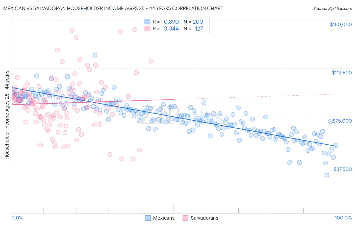 Mexican vs Salvadoran Householder Income Ages 25 - 44 years