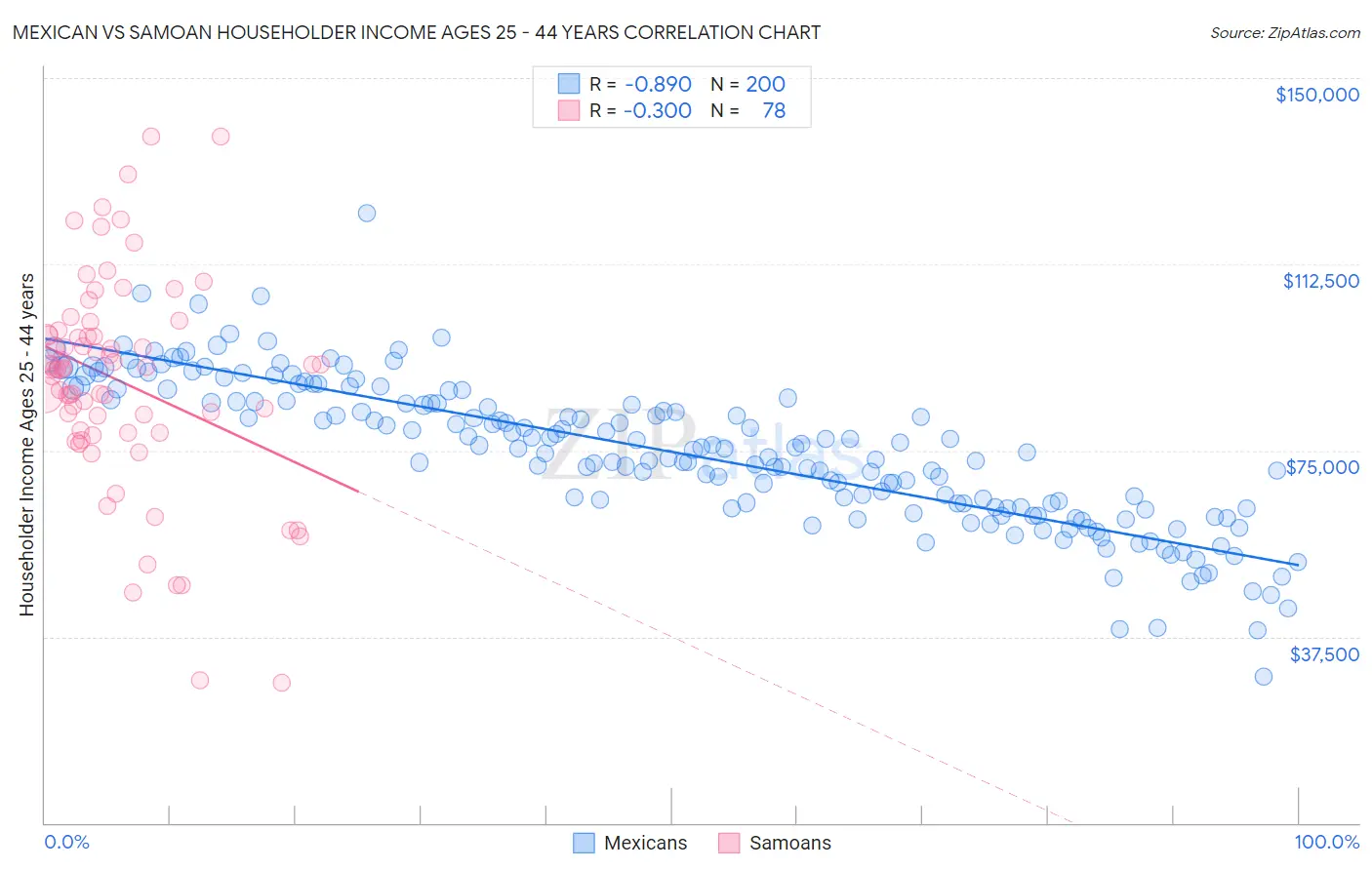 Mexican vs Samoan Householder Income Ages 25 - 44 years