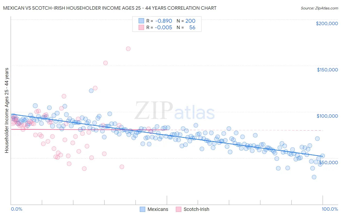 Mexican vs Scotch-Irish Householder Income Ages 25 - 44 years