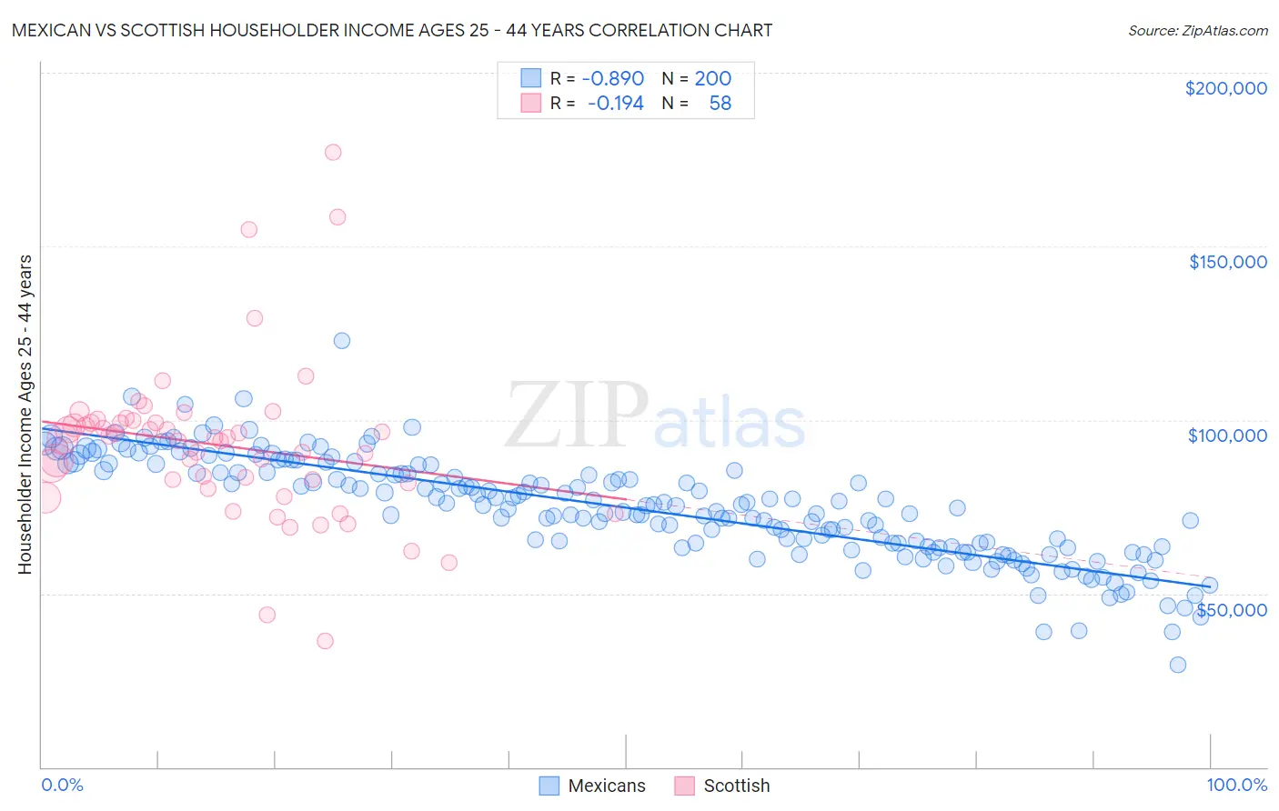 Mexican vs Scottish Householder Income Ages 25 - 44 years