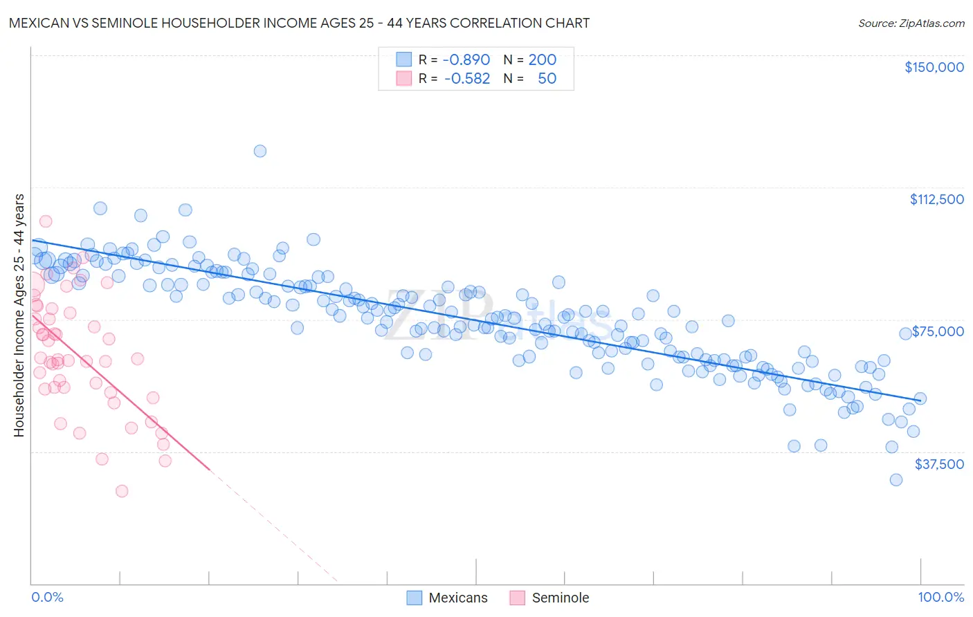 Mexican vs Seminole Householder Income Ages 25 - 44 years