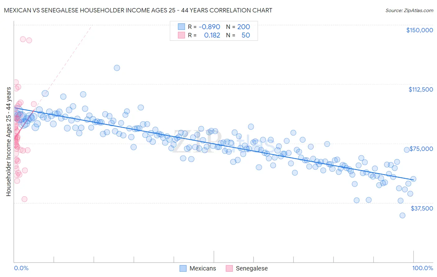 Mexican vs Senegalese Householder Income Ages 25 - 44 years