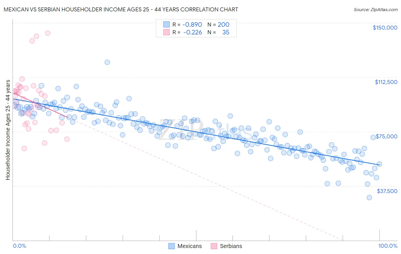 Mexican vs Serbian Householder Income Ages 25 - 44 years