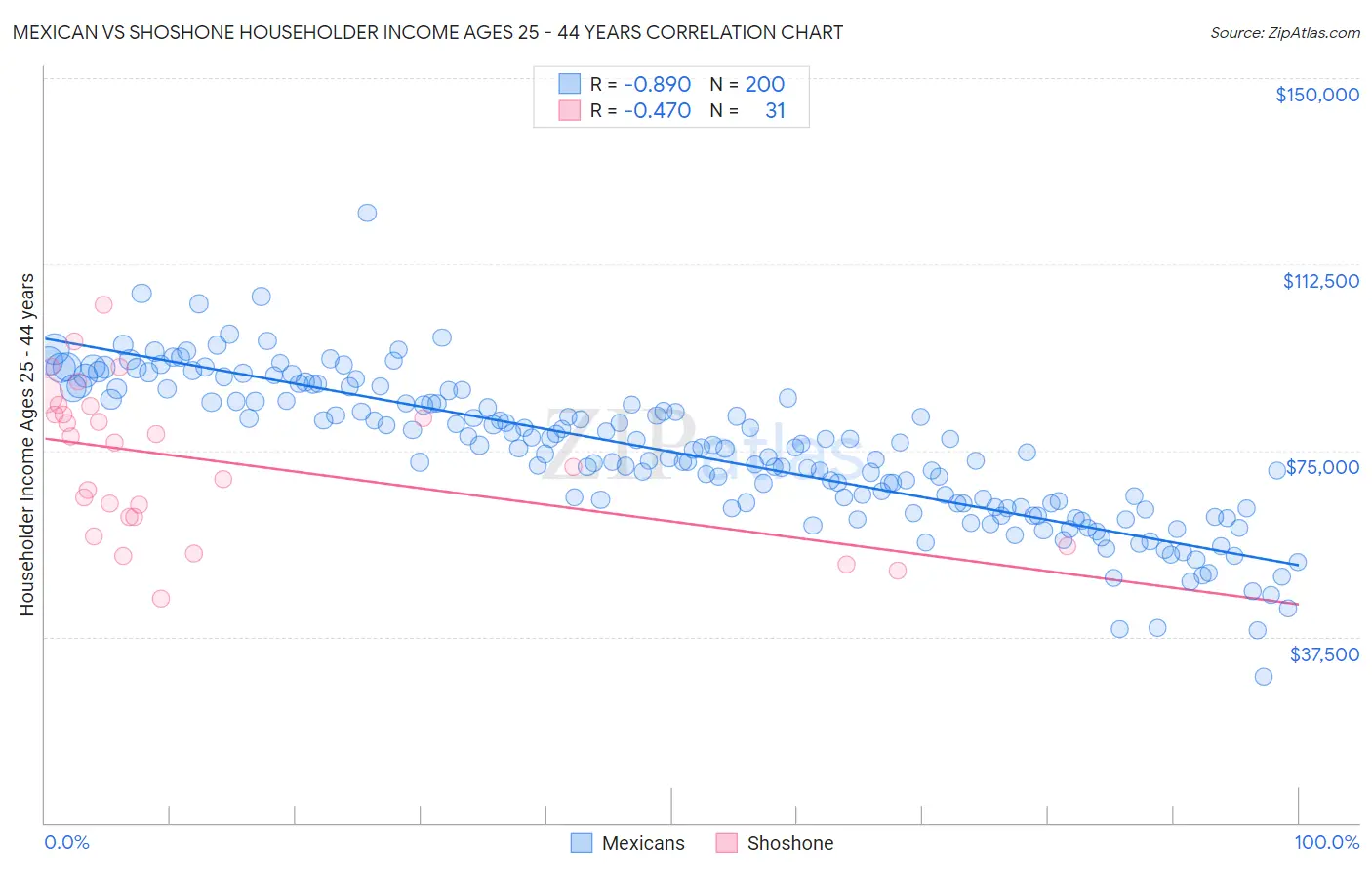 Mexican vs Shoshone Householder Income Ages 25 - 44 years
