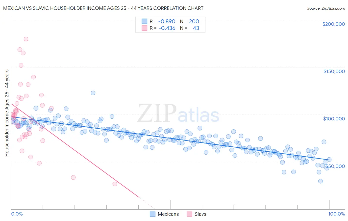 Mexican vs Slavic Householder Income Ages 25 - 44 years