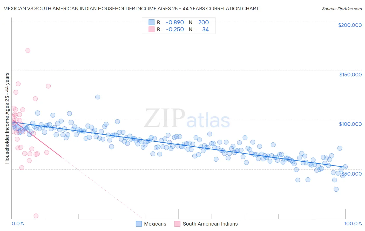 Mexican vs South American Indian Householder Income Ages 25 - 44 years