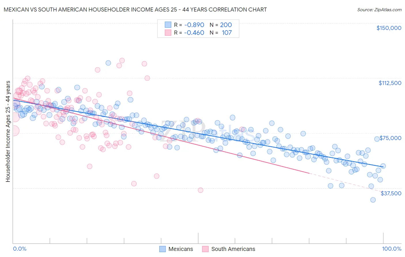 Mexican vs South American Householder Income Ages 25 - 44 years