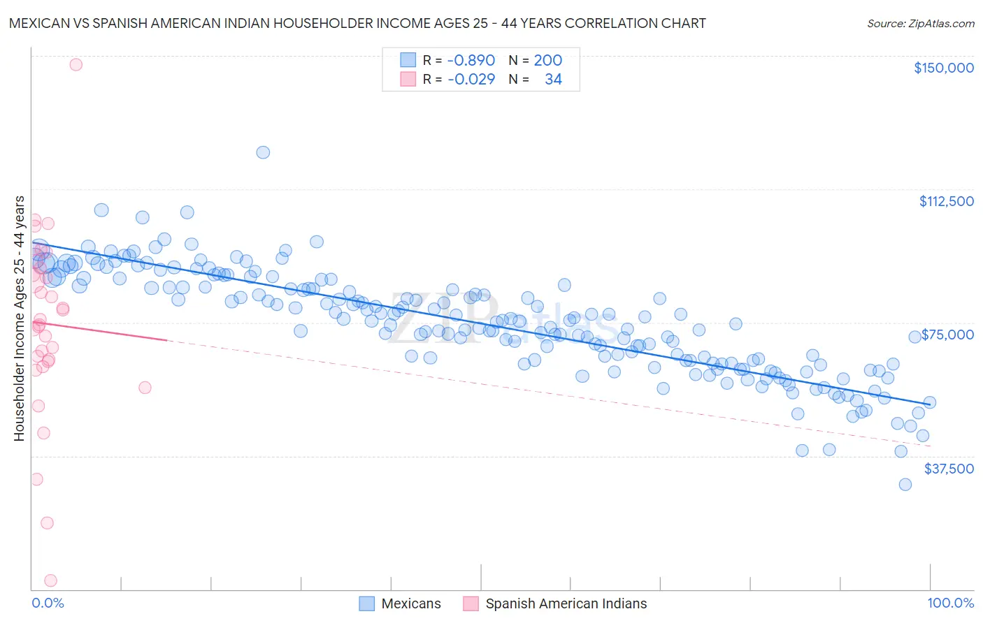 Mexican vs Spanish American Indian Householder Income Ages 25 - 44 years