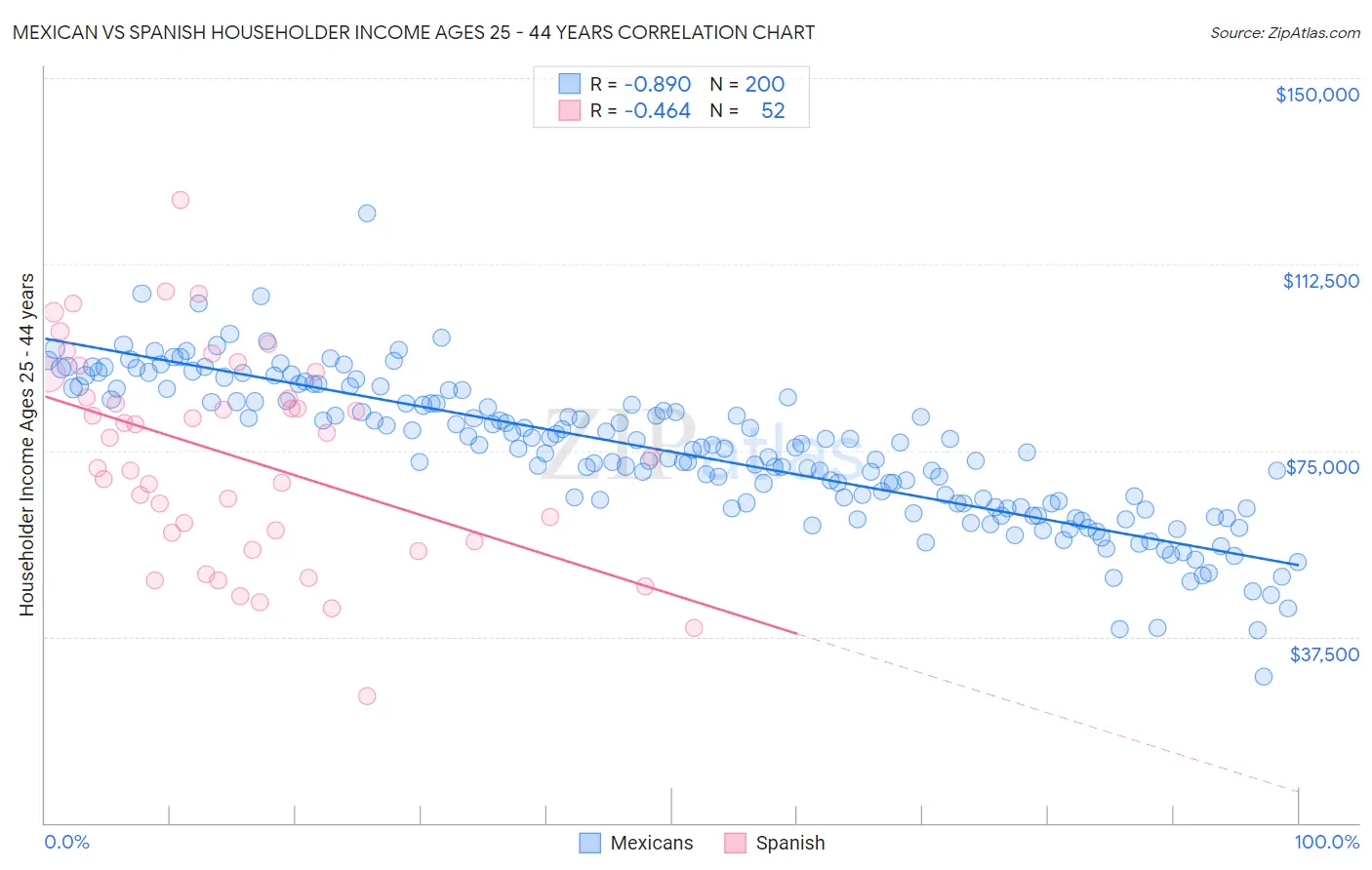 Mexican vs Spanish Householder Income Ages 25 - 44 years
