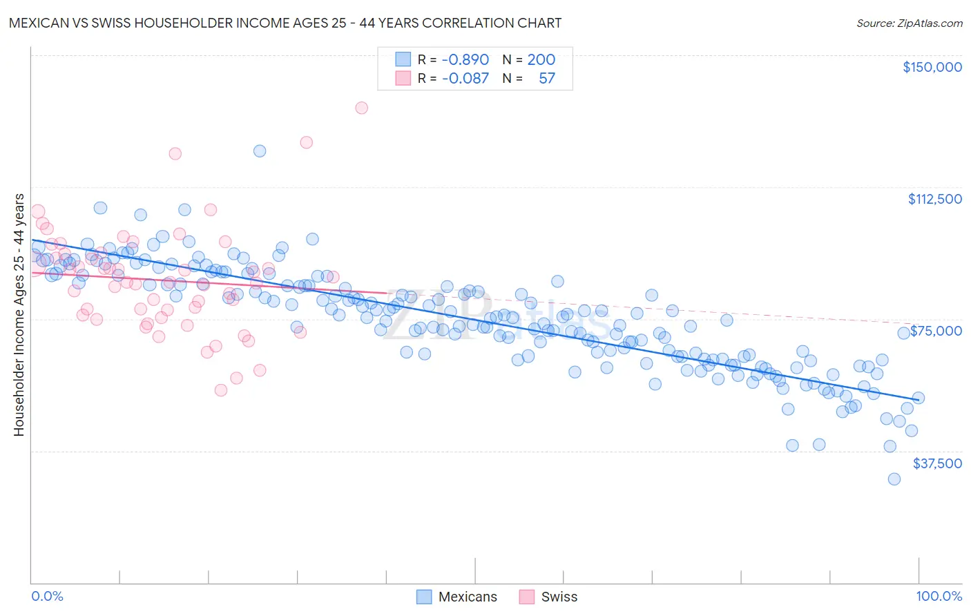 Mexican vs Swiss Householder Income Ages 25 - 44 years
