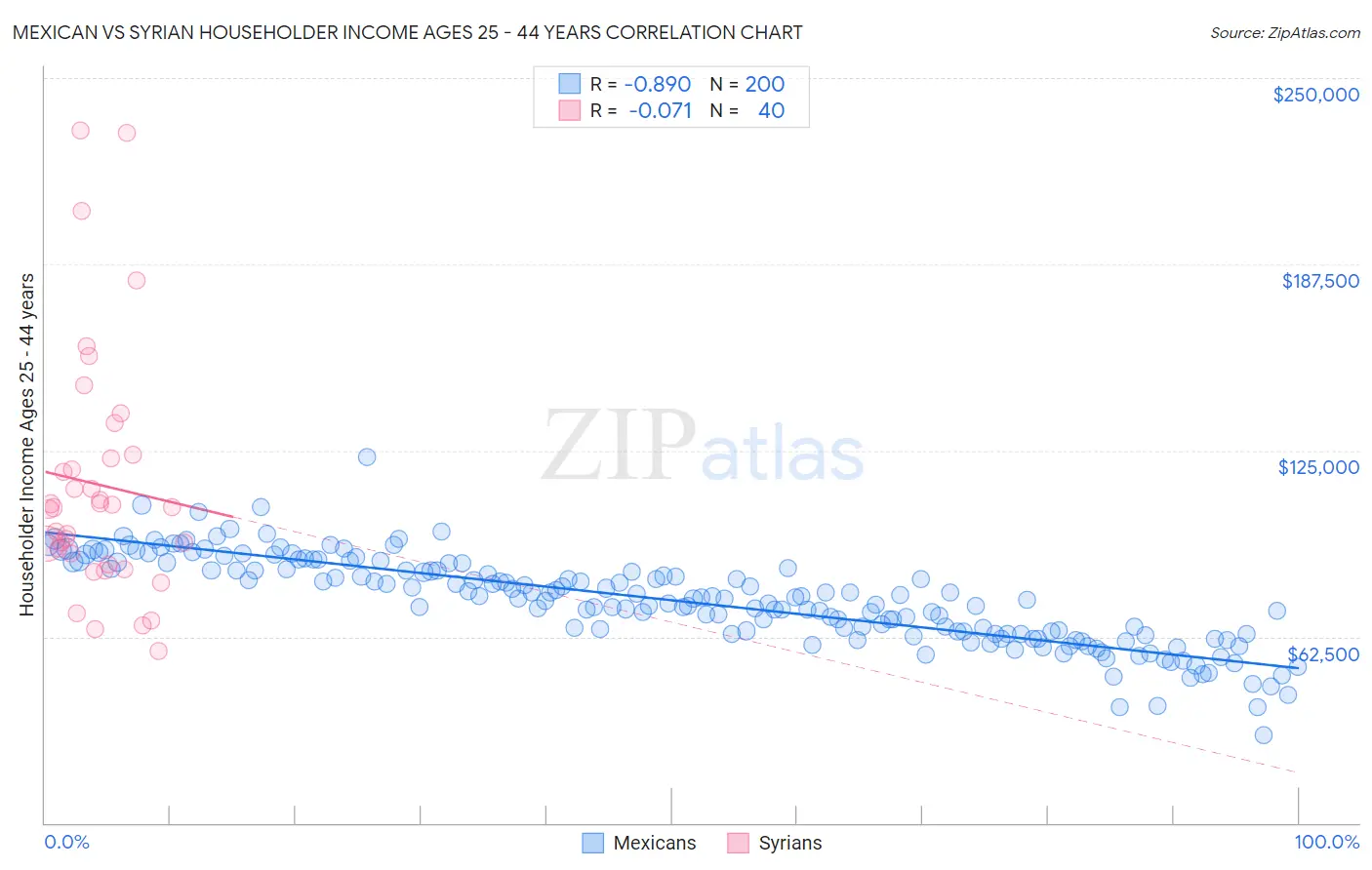 Mexican vs Syrian Householder Income Ages 25 - 44 years