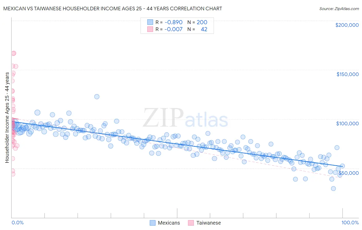 Mexican vs Taiwanese Householder Income Ages 25 - 44 years