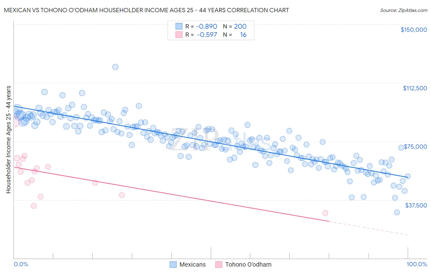 Mexican vs Tohono O'odham Householder Income Ages 25 - 44 years
