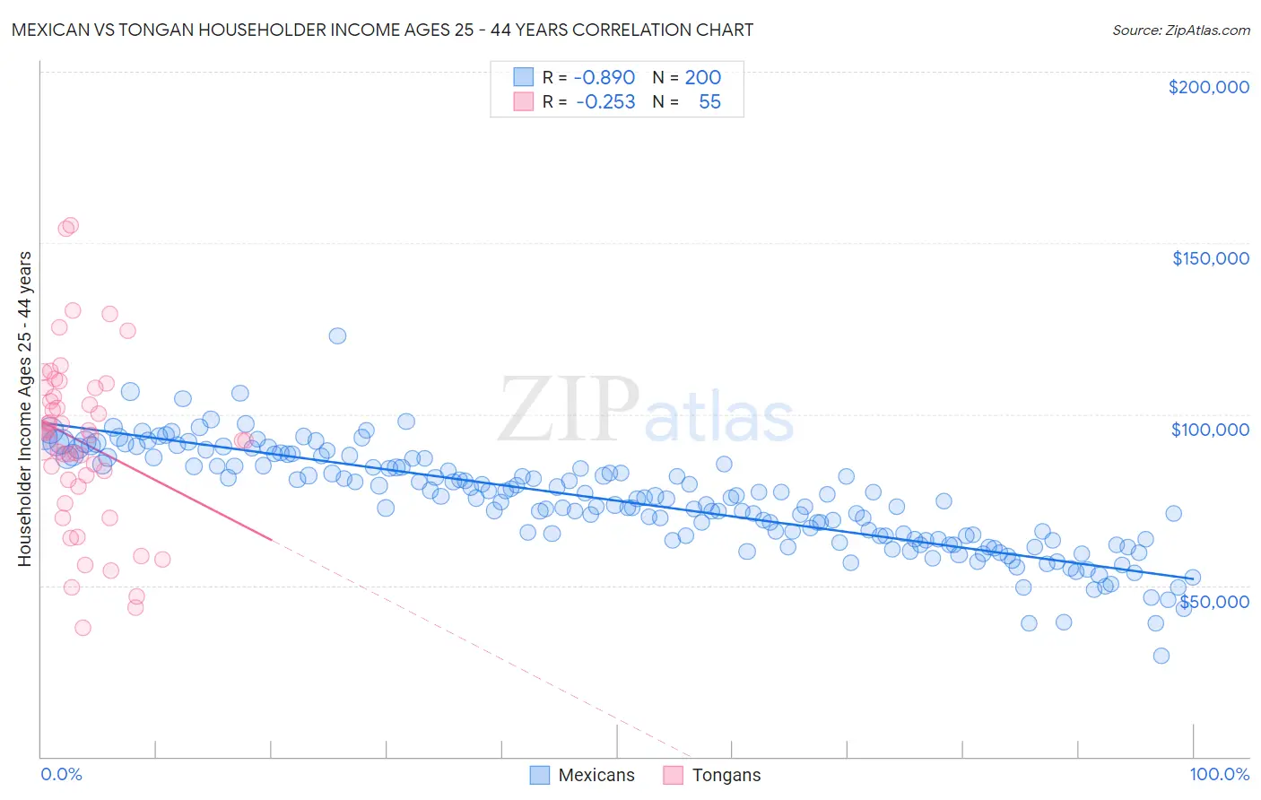 Mexican vs Tongan Householder Income Ages 25 - 44 years