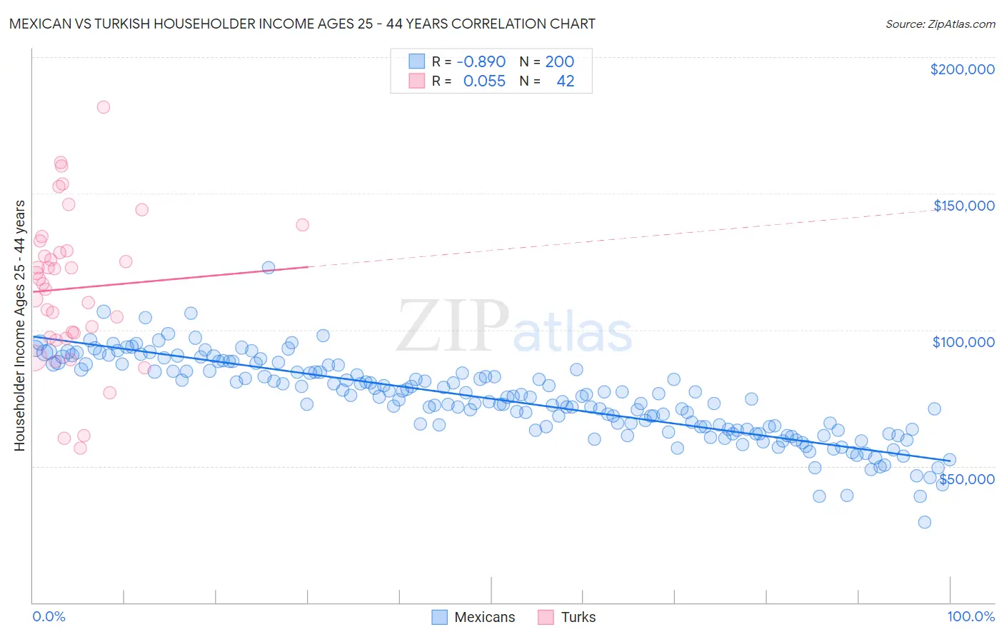 Mexican vs Turkish Householder Income Ages 25 - 44 years