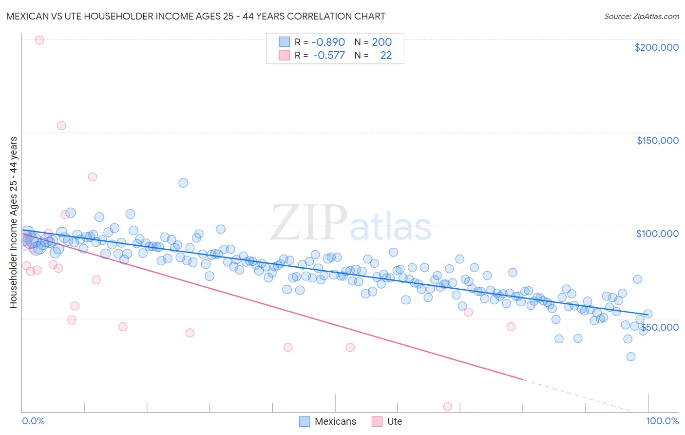 Mexican vs Ute Householder Income Ages 25 - 44 years